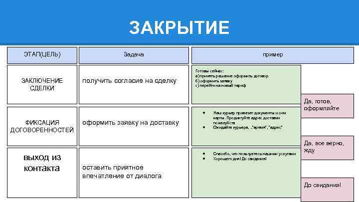 ЗАКРЫТИЕ ЭТАП(ЦЕЛЬ) ЗАКЛЮЧЕНИЕ СДЕЛКИ Задача получить согласие на сделку пример Готовы сейчас: а) принять