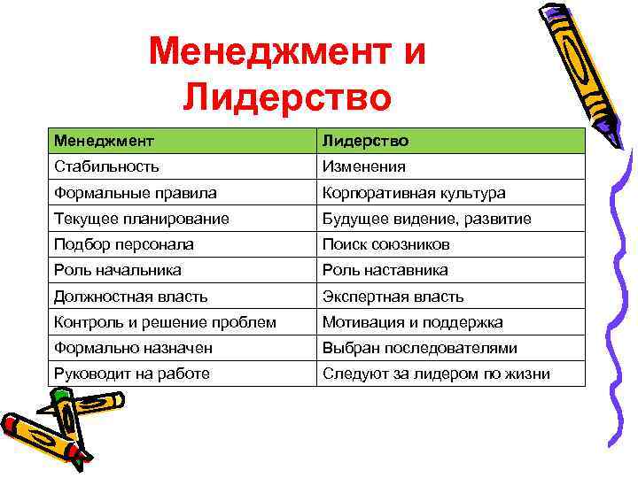 Менеджмент и Лидерство Менеджмент Лидерство Стабильность Изменения Формальные правила Корпоративная культура Текущее планирование Будущее