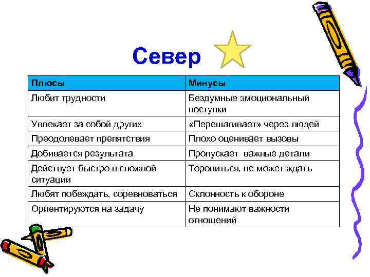 Cевер Плюсы Минусы Любит трудности Бездумные эмоциональный поступки Увлекает за собой других «Перешагивает» через