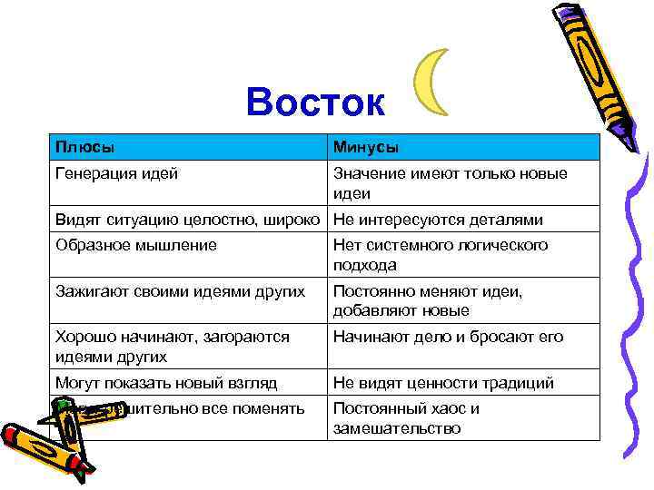 Восток Плюсы Минусы Генерация идей Значение имеют только новые идеи Видят ситуацию целостно, широко