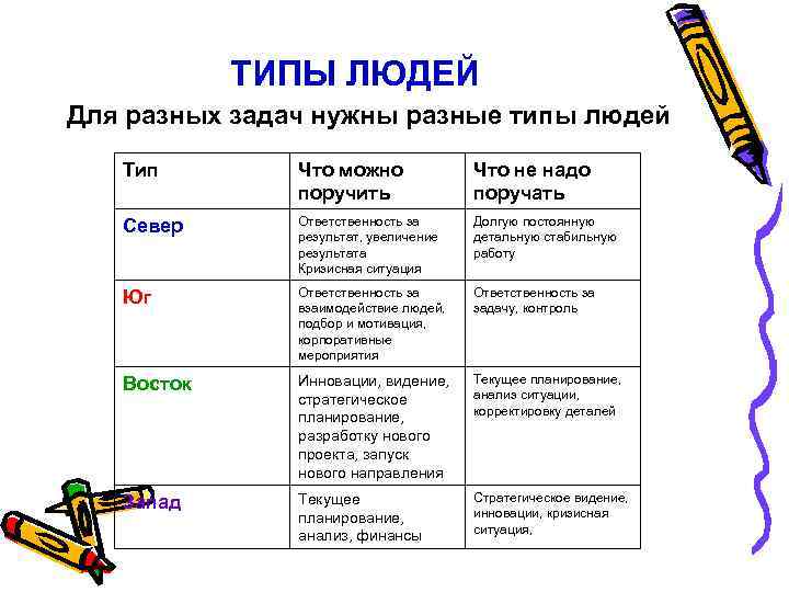 ТИПЫ ЛЮДЕЙ Для разных задач нужны разные типы людей Тип Что можно поручить Что