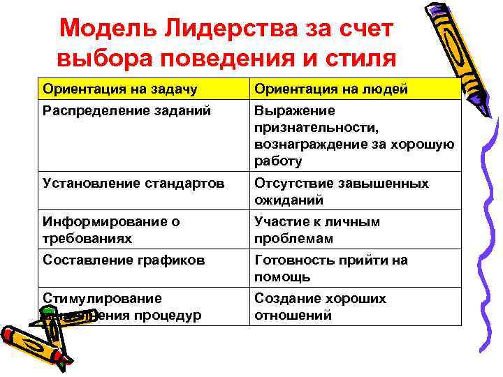 Модель Лидерства за счет выбора поведения и стиля Ориентация на задачу Ориентация на людей