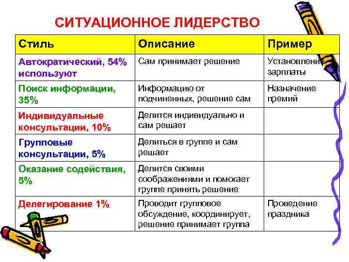 СИТУАЦИОННОЕ ЛИДЕРСТВО Стиль Описание Пример Автократический, 54% используют Сам принимает решение Установление зарплаты Поиск