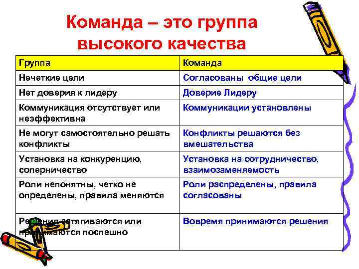 Команда – это группа высокого качества Группа Команда Нечеткие цели Согласованы общие цели Нет