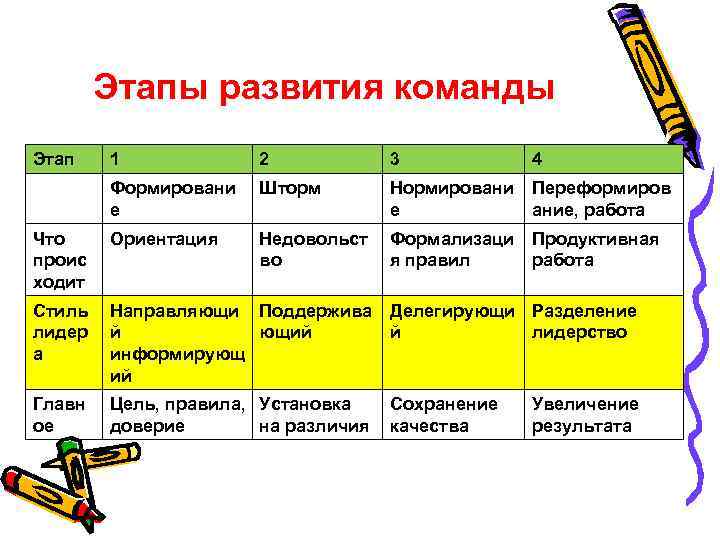 Этапы развития команды Этап 1 2 3 Формировани е Шторм Нормировани Переформиров е ание,