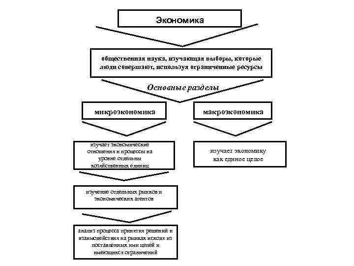 Экономика общественная наука, изучающая выборы, которые люди совершают, используя ограниченные ресурсы Основные разделы микроэкономика