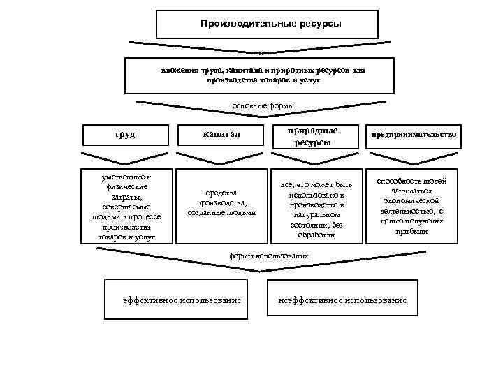 Производительные ресурсы вложения труда, капитала и природных ресурсов для производства товаров и услуг основные