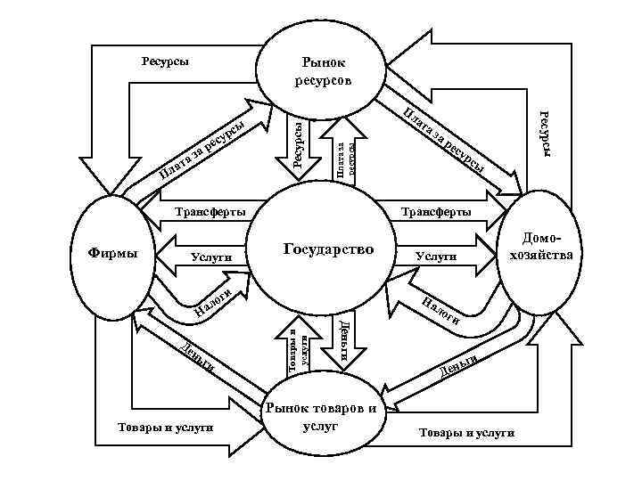 Ресурсы ар ат Трансферты Фирмы Услуги Государство Товары и услуги Деньги ги ес ур
