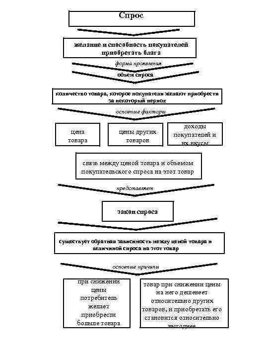 Спрос желание и способность покупателей приобретать блага форма проявления объем спроса количество товара, которое