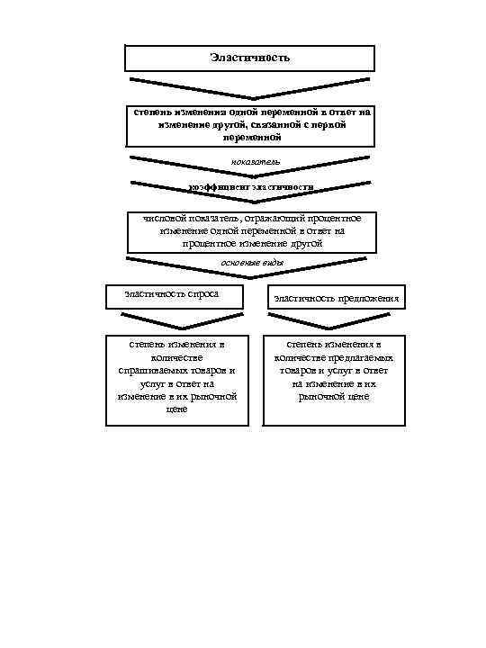 Эластичность степень изменения одной переменной в ответ на изменение другой, связанной с первой переменной