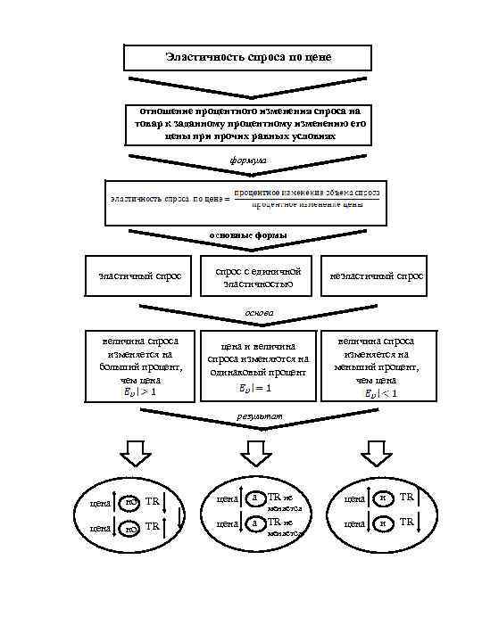 Эластичность спроса по цене отношение процентного изменения спроса на товар к заданному процентному изменению