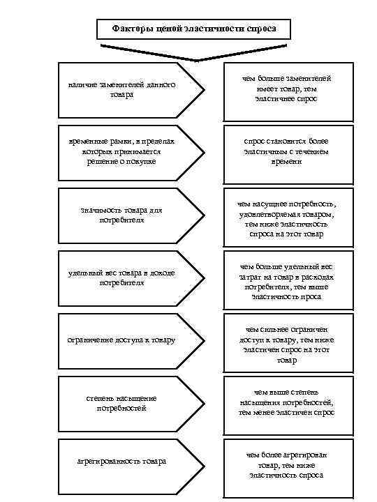 Факторы ценой эластичности спроса наличие заменителей данного товара чем больше заменителей имеет товар, тем