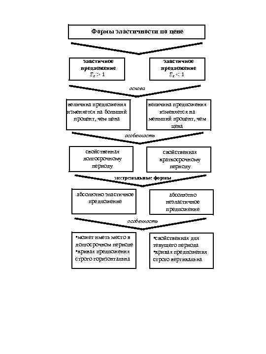 Формы эластичности по цене эластичное предложение основа величина предложения изменяется на больший процент, чем