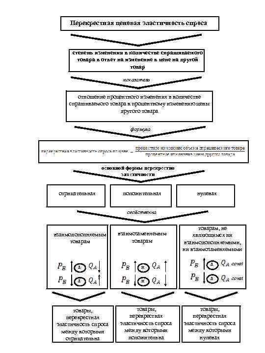 Перекрестная ценовая эластичность спроса степень изменения в количестве спрашиваемого товара в ответ на изменение