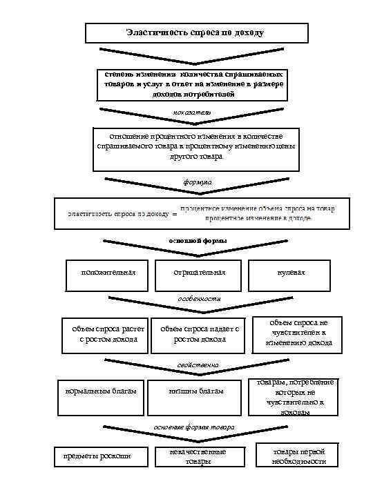 Эластичность спроса по доходу степень изменения количества спрашиваемых товаров и услуг в ответ на