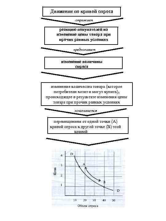 Движение по кривой спроса отражает реакцию покупателей на изменение цены товара при прочих равных