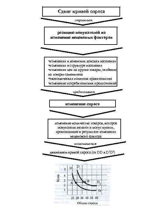 Сдвиг кривой спроса отражает реакцию покупателей на изменение неценовых факторов • изменения в денежных