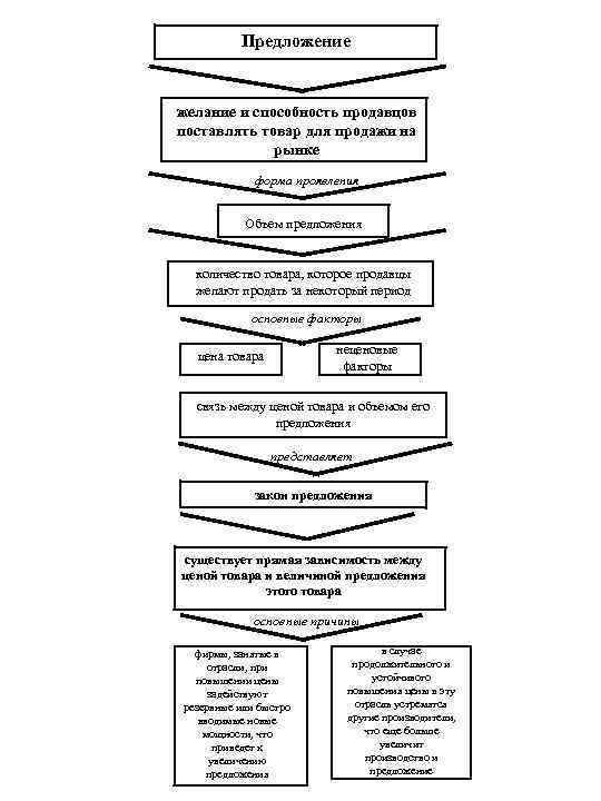 Предложение желание и способность продавцов поставлять товар для продажи на рынке форма проявления Объем