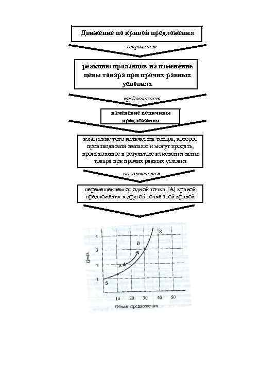 Движение по кривой предложения отражает реакцию продавцов на изменение цены товара при прочих равных