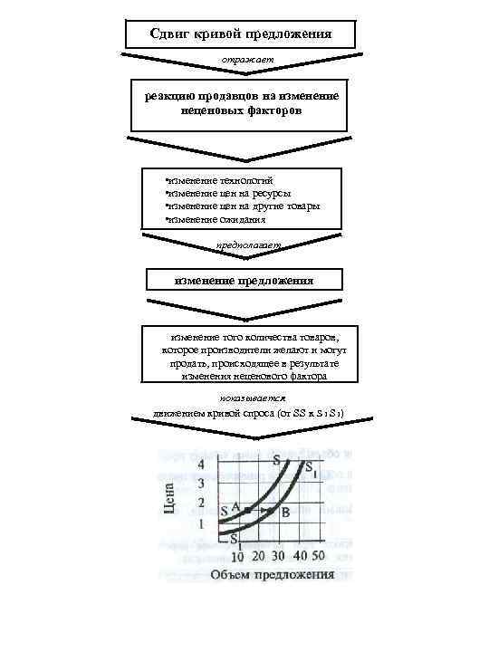Сдвиг кривой предложения отражает реакцию продавцов на изменение неценовых факторов • изменение технологий •