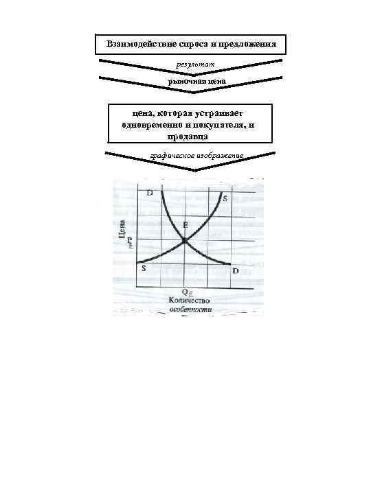 Взаимодействие спроса и предложения результат рыночная цена, которая устраивает одновременно и покупателя, и продавца