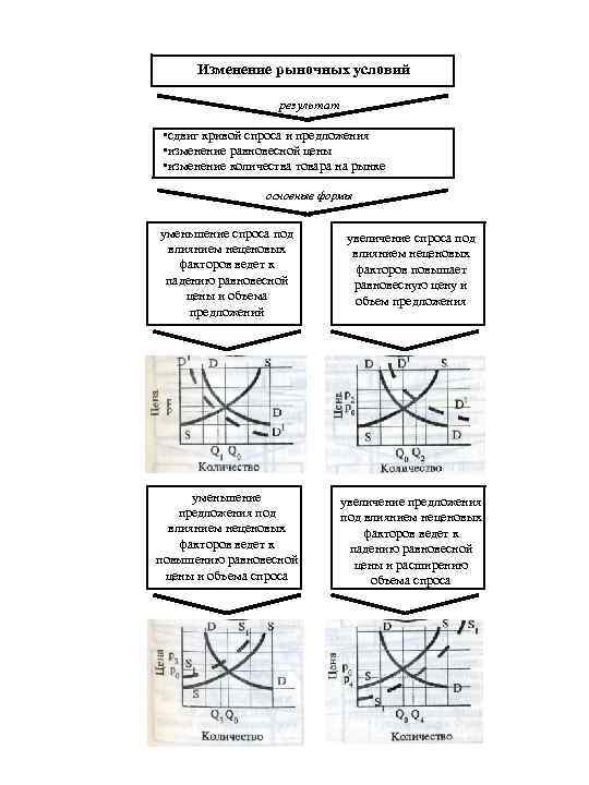 Изменение рыночных условий результат • сдвиг кривой спроса и предложения • изменение равновесной цены