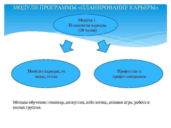 МОДУЛИ ПРОГРАММЫ «ПЛАНИРОВАНИЕ КАРЬЕРЫ» Модуль 1. Психология карьеры (20 часов) Понятие карьеры, ее виды,