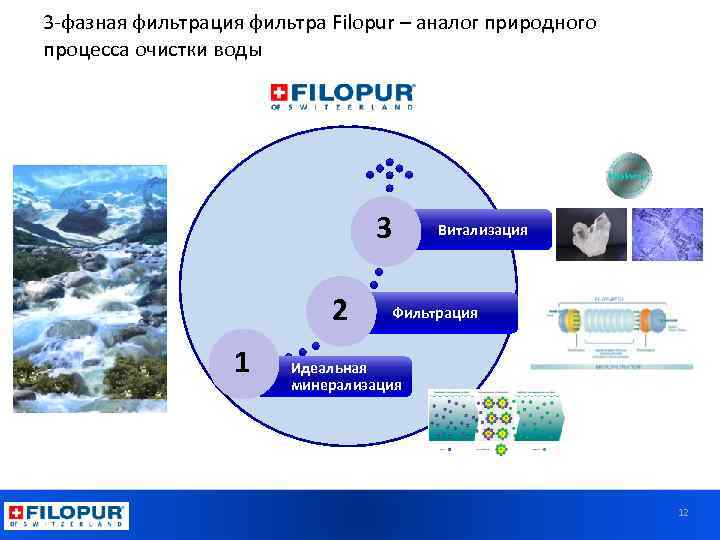 3 -фазная фильтрация фильтра Filopur – аналог природного процесса очистки воды 3 2 1