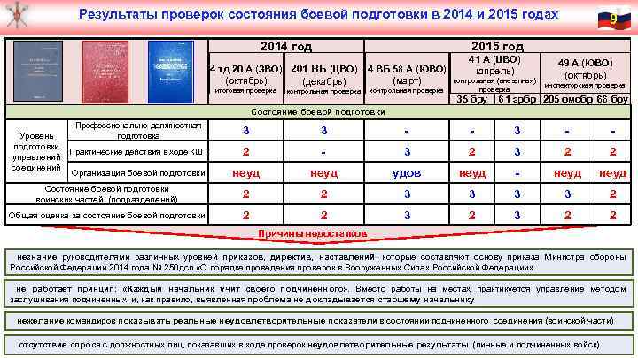 Результаты проверок состояния боевой подготовки в 2014 и 2015 годах 2014 год 2015 год