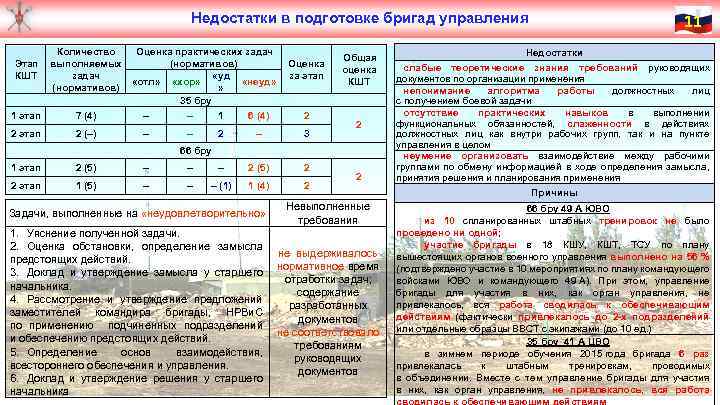 Недостатки в подготовке бригад управления Количество Оценка практических задач Этап выполняемых (нормативов) КШТ задач