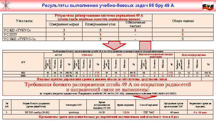 Результаты выполнения учебно-боевых задач 66 бру 49 А Результаты развертывания системы управления 49 А