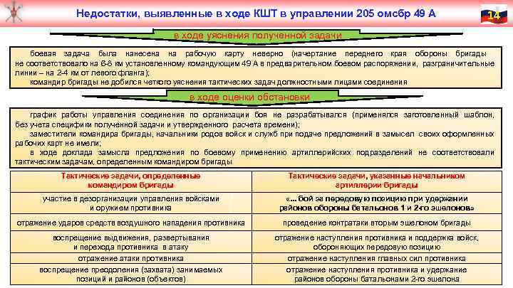 Недостатки, выявленные в ходе КШТ в управлении 205 омсбр 49 А 14 в ходе