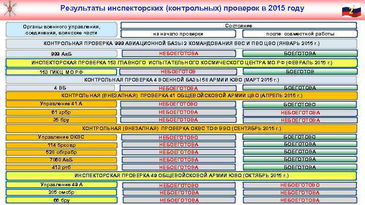 Проверка воинской. Проверка воинской части. Главное управление контрольной и надзорной деятельности Минобороны. Методика организации и проведения проверок воинских частей. Организация контрольных проверок воинских частей.