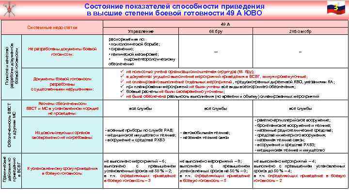 Степени боевой готовности части