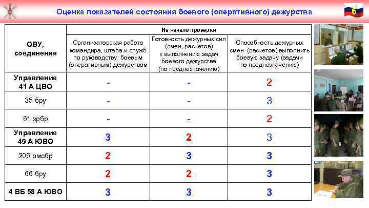 Оценка показателей состояния боевого (оперативного) дежурства ОВУ, соединения На начало проверки Готовность дежурных сил