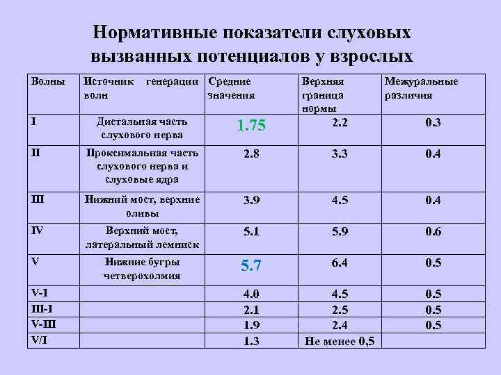 Нормативные показатели слуховых вызванных потенциалов у взрослых Волны Источник волн генерации Средние значения Верхняя