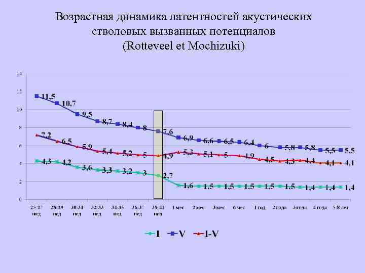 Возрастная динамика латентностей акустических стволовых вызванных потенциалов (Rotteveel et Mochizuki) 