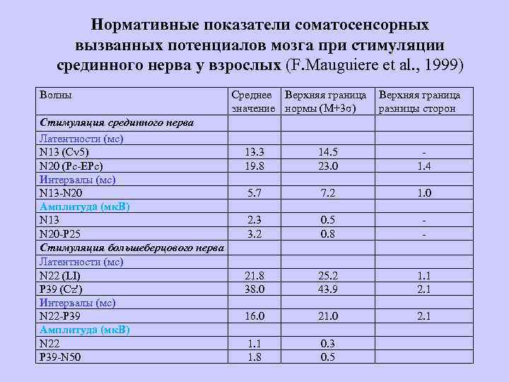 Нормативные показатели соматосенсорных вызванных потенциалов мозга при стимуляции срединного нерва у взрослых (F. Mauguiere