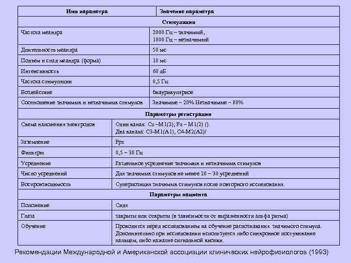 Имя параметра Значение параметра Стимуляция Частота меандра 2000 Гц – значимый, 1000 Гц –
