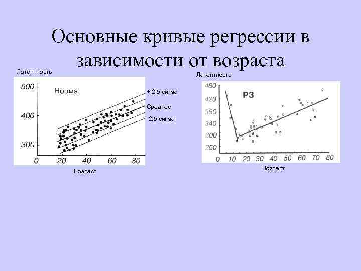 Основные кривые регрессии в зависимости от возраста Латентность + 2, 5 сигма Среднее -2,