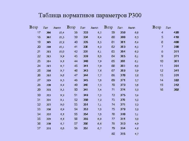 Таблица нормативов параметров Р 300 Возр Лат Ампл Возр Лат 17 306 10, 4