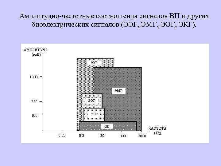 Амплитудно-частотные соотношения сигналов ВП и других биоэлектрических сигналов (ЭЭГ, ЭМГ, ЭОГ, ЭКГ). 