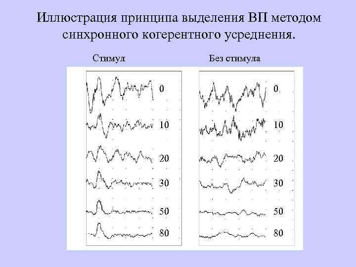 Иллюстрация принципа выделения ВП методом синхронного когерентного усреднения. Стимул Без стимула 0 0 10