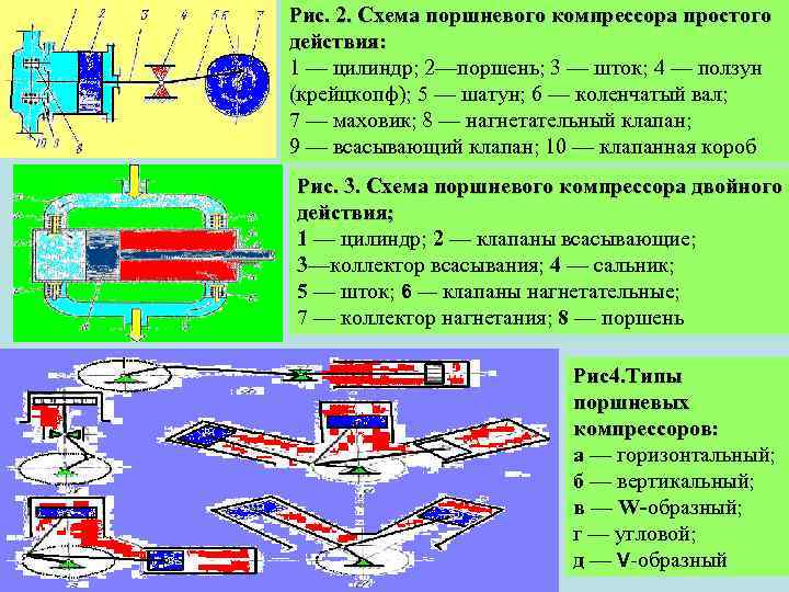 Рис. 2. Схема поршневого компрессора простого действия: 1 — цилиндр; 2—поршень; 3 — шток;