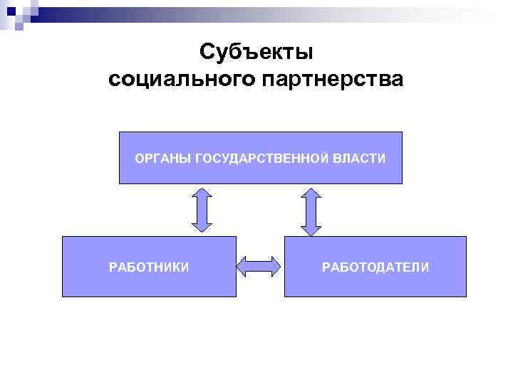 К субъектам социального партнерства относится. Субъекты социального партнерства. Субъекты системы социального партнерства. Субъекты и стороны социального партнерства. Субъектами социального партнерства являются.