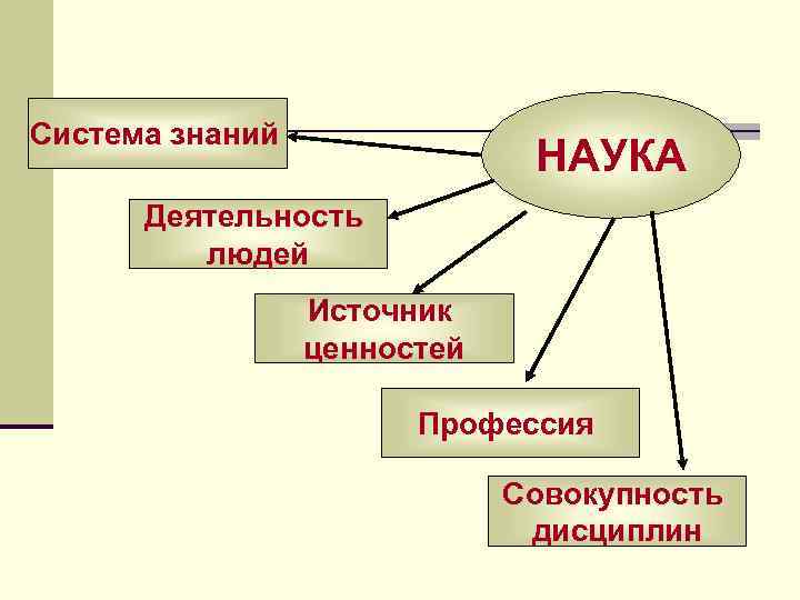 Система знаний НАУКА Деятельность людей Источник ценностей Профессия Совокупность дисциплин 