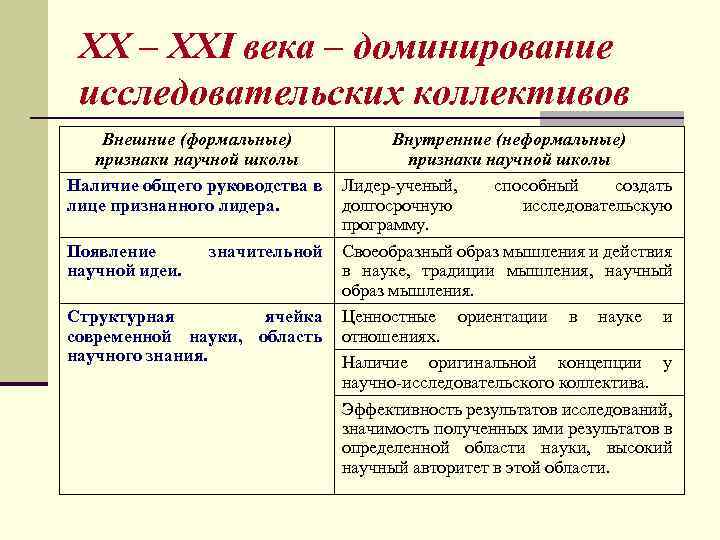 XX – XXI века – доминирование исследовательских коллективов Внешние (формальные) признаки научной школы Наличие