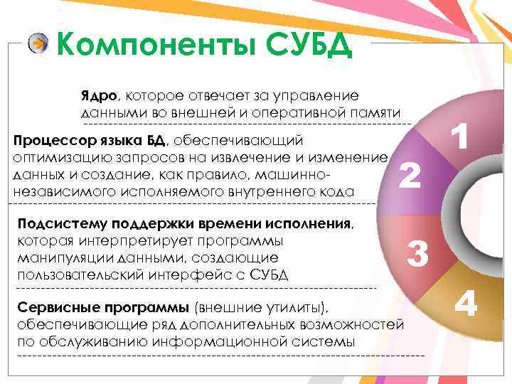 Компоненты СУБД Ядро, которое отвечает за управление данными во внешней и оперативной памяти Процессор