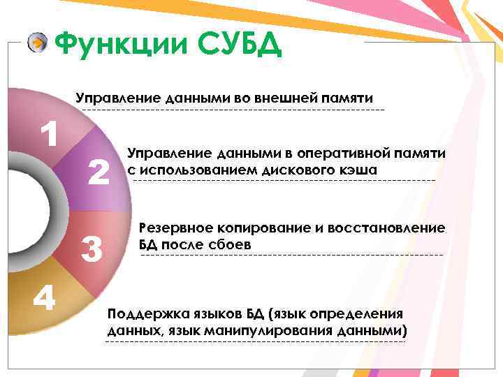 Функции СУБД Управление данными во внешней памяти 1 2 3 4 Управление данными в