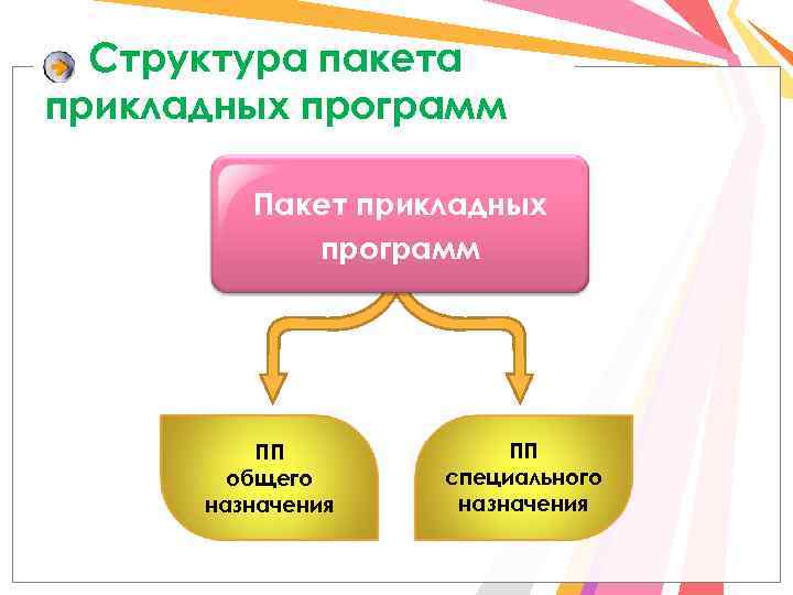 Структура пакета прикладных программ Пакет прикладных программ ПП общего назначения ПП специального назначения 